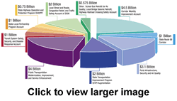 graphical depiction of bond money distribution